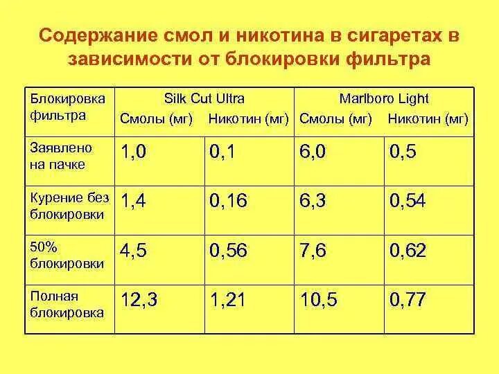 Содержание ни. Содержание смолы никотина 1 сигареты. Содержание никотина в сигаретах. Содержание смолы и никотина в сигаретах. Сколько мг никотина в сигарете.