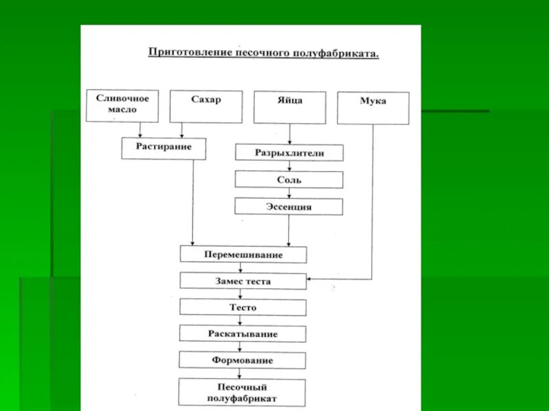 Технология приготовления полуфабрикатов теста. Технологическая схема приготовления песочного теста полуфабрикат. технологическая схема приготовления сухарей. технологическая схема песочного печенья.