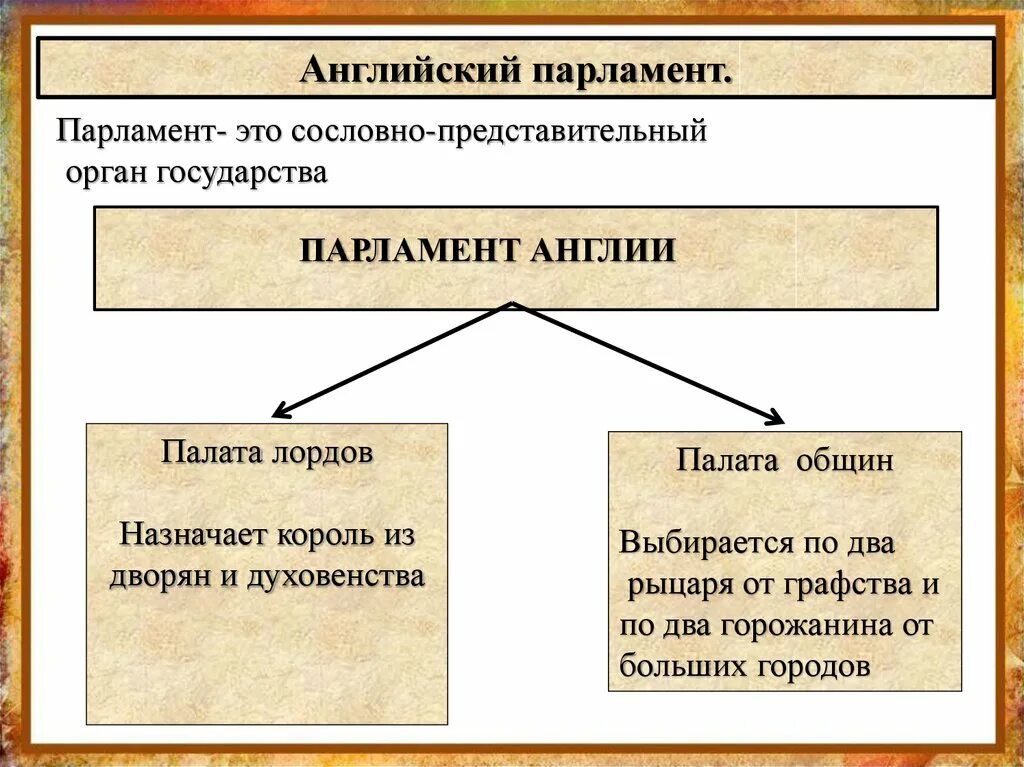 Что такое парламент в обществе. Английский парламент палаты схема. схема английского парламента. английский парламент влияет на дела в государстве. схема парламента в англии.