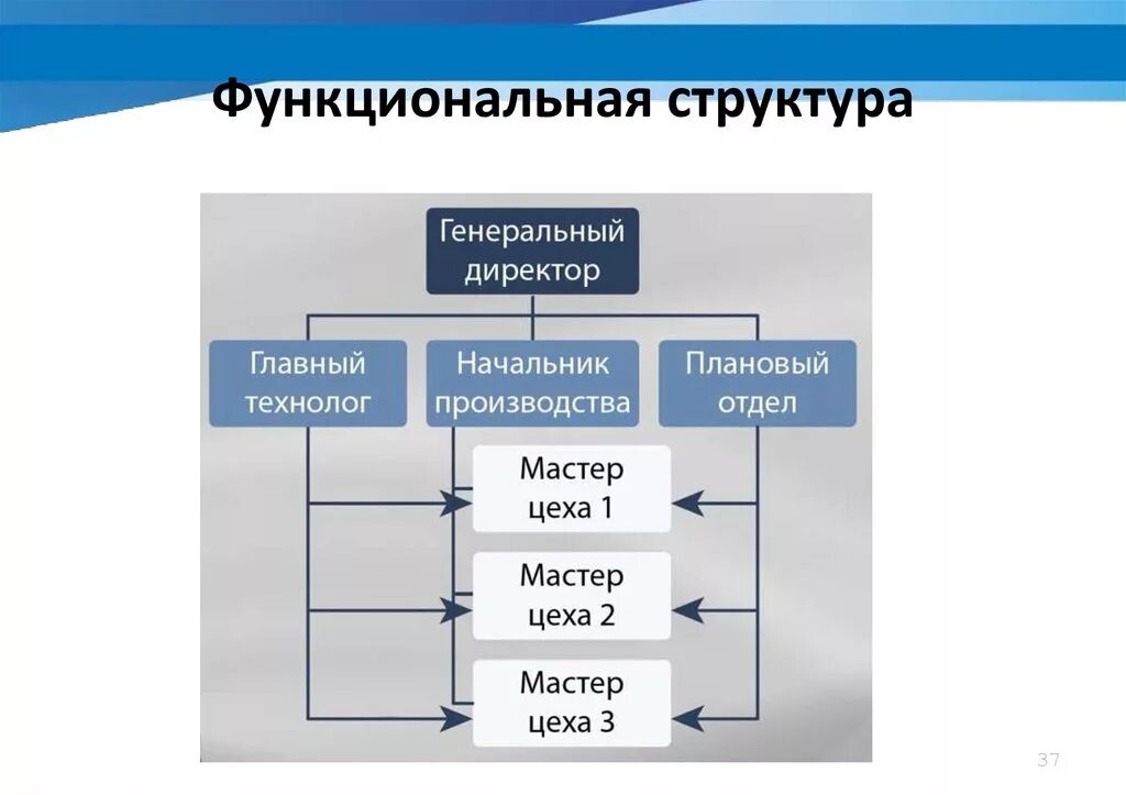 Традиционная организационная структура. Типы структур управления предприятием. Шестичастная структура. Традиционные организационные структуры. Типы организационных структур управления.