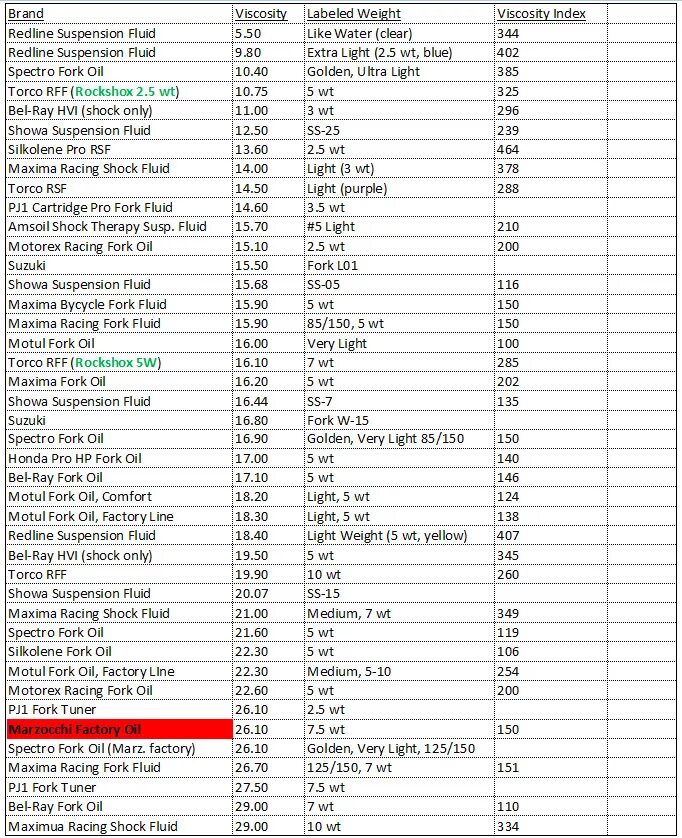 Sae 0w20 температурный диапазон. Fork oil 3w. Масло в вилку эндуро 250. Масло для вилок мотоцикла 10w. Вязкость вилочного масла.