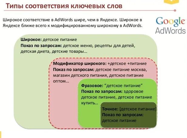 Типы соответствия директ. Типы соответствия google. соответствия виды соответствий. виды соответствий.