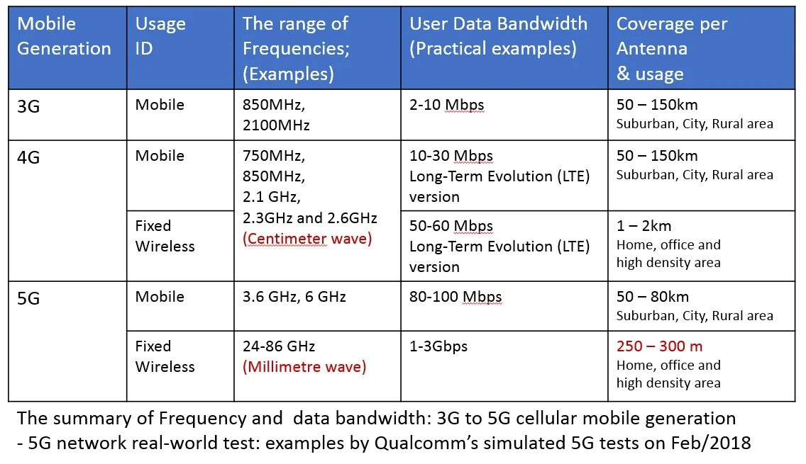 Pai 4g 4g. Пропускная способность 4g 5 g. 1g 2g 3g 4g частоты. Технологии сотовой связи 2g 3g 4g. LTE 4g 3g таблица.