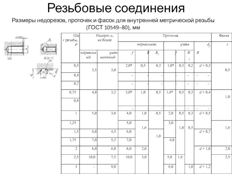 Сбеги недорезы проточки. Фаска под резьбу м10. Проточка ГОСТ 10549-80. Стандарт резьбы метрической м4. Фаска для резьбы м6.