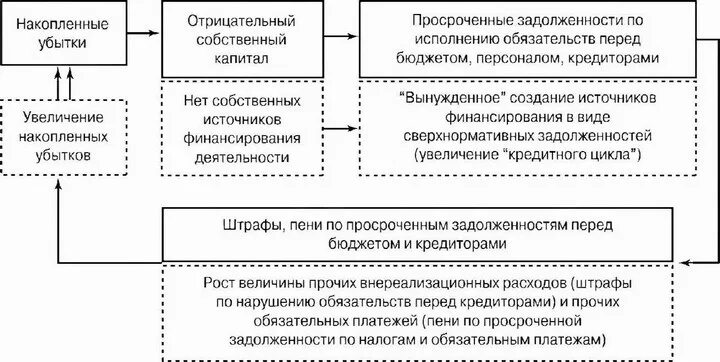 Отрицательный собственный капитал