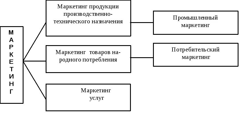 Промышленный маркетинг. Маркетинг товаров производственно-технического назначения. Продукция производственно-технического назначения это. Схемы продукции производственно-технического назначения. Маркетинговое изделие