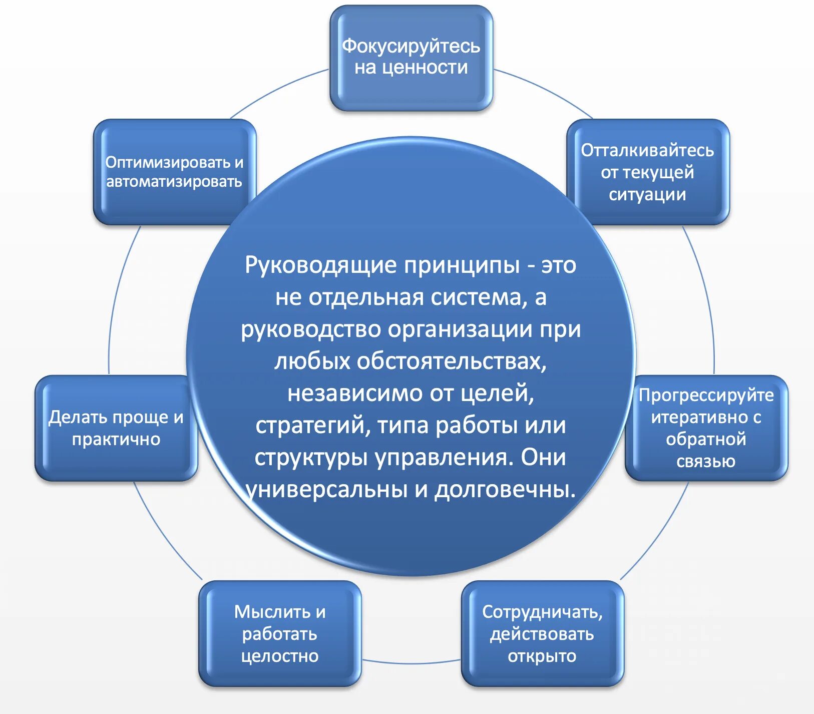 Руководящие принципы ITIL. Принципы цифровой трансформации. Цифровая трансформация предприятия. План цифровой трансформации.