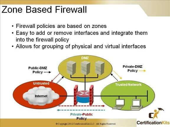 Zone base. Cisco ios zone based firewall. vpn на базе брандмауэров. zone based firewall cisco настройка. межсетевой экран cisco secure firewall.