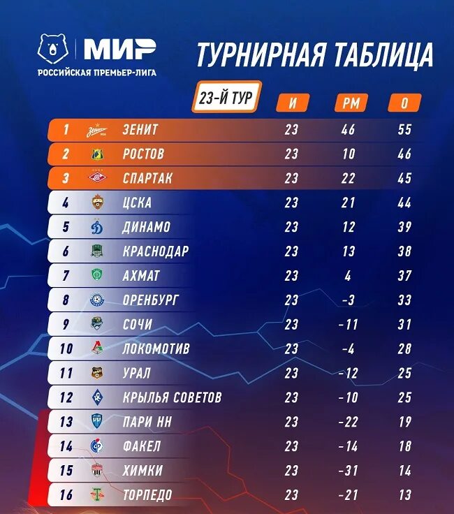 Рфпл результаты последних игр чемпионата