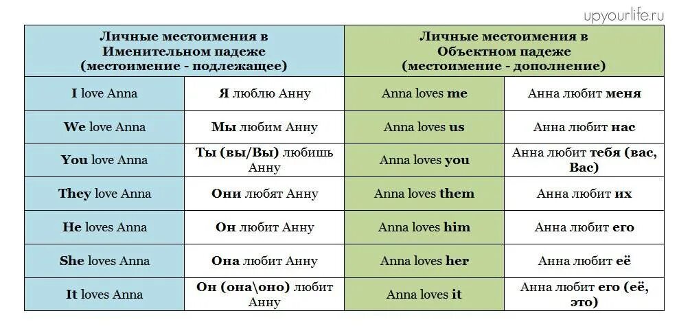 Личные притяжательные и объектные местоимения в английском языке. Местоимении на английском с примерами. Личные местоимения в именительном падеже в английском языке. Английский объектные местоимения таблица.