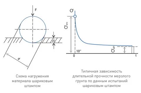 Определения процесса испытания