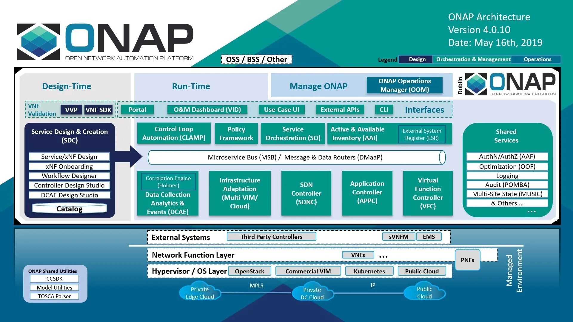 Архитектура oss/BSS. ONAP. The open Group Architecture Framework фото. Архитектура o-Ran.