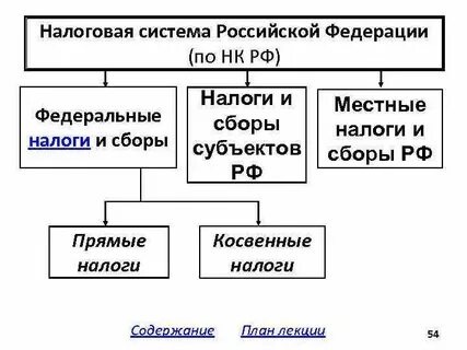 Структура сборов