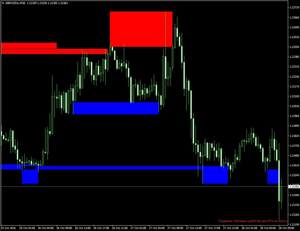 Индикатор уровней свечи мт4. Индикаторы уровней сопротивления мт4. Levels индикатор для мт4. Индикаторы форекс мт4.