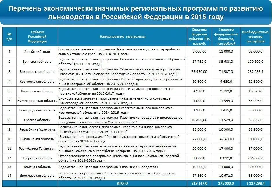 Код федеральной программы. Список социально значимых профессий. перечень. региональные целевые программы. перечень государственных программ.