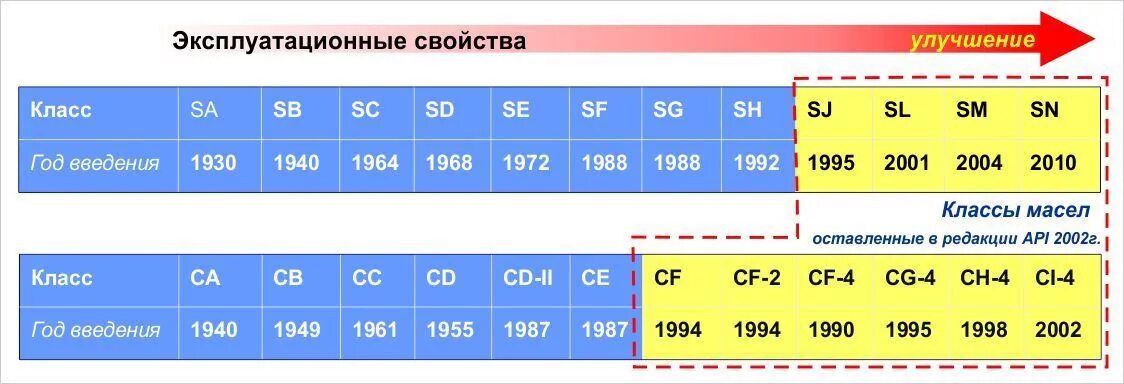 Ton api. Классификация моторных масел по API таблица. Масло с классификацией API SN. Классификация моторных масел SN SM. Моторное масло классификация API SN/CF.