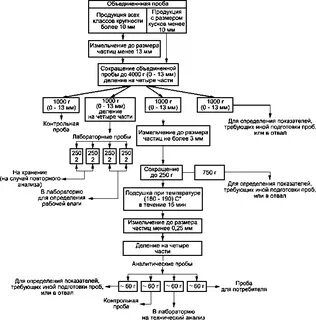 Инструкция анализ проб