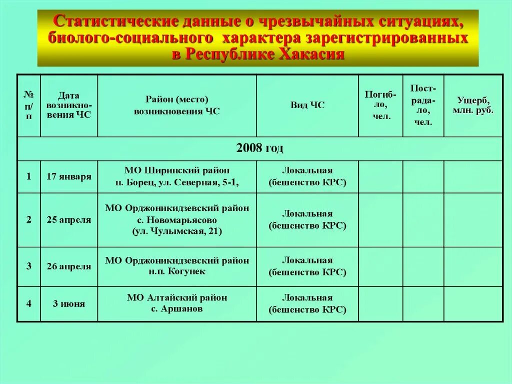 Биолого социальные чрезвычайные ситуации обж 10 класс. Чрезвычайные ситуации биолого-социального характера. ЧС биолого-социального характера классификация. Биолого-социальные ЧС таблица. Показатели риска биолого-социальных чрезвычайных ситуаций.