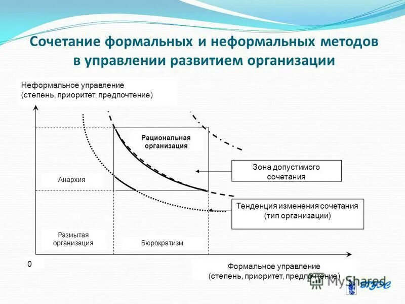 неформальные методы управления. неформальные методы принятия решения управления. к неформальным методам прогнозирования относятся. формальные и неформальные методы управления. методы управления методы управления.