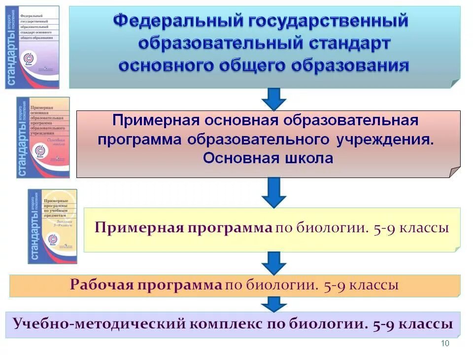 Фгос 5. Образовательная программа по биологии. ФГОС по биологии. Требования ФГОС по биологии. Примерная рабочая программа по биологии.