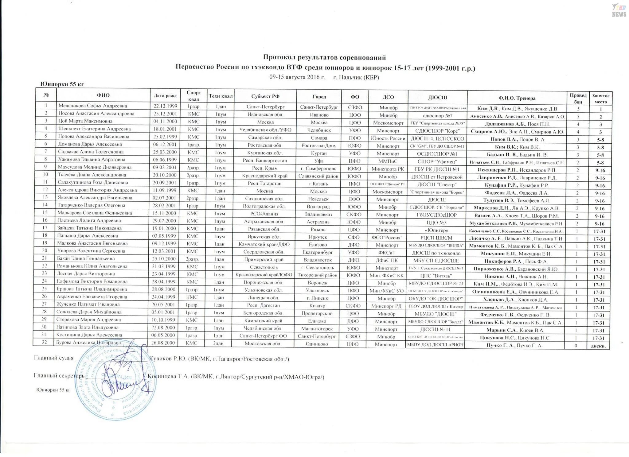 Итоговый протокол первенства россии