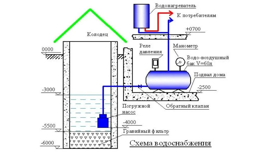 Схема водоснабжения погружной насос колодец. Схема подключения глубинного насоса к водопроводу. Схема подключения водопровода в частном доме от колодца. Схема водопровода из колодца с погружным насосом. Организация подачи воды