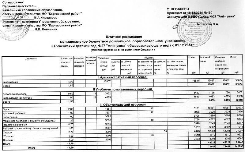 Штаты бюджетных учреждений. Штатное расписание бюджетного образовательного учреждения. Штатное расписание в образовательном учреждении 2022. Штатное расписание бухгалтерии в бюджетном учреждении. Штатное расписание бюджетной организации образец.