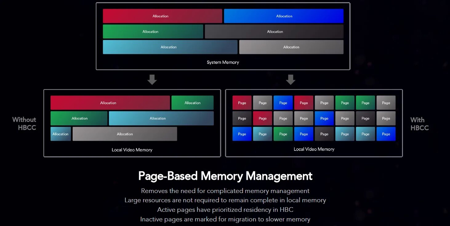 Based memory. HBCC. HBCC Memory segment Vega 56. HBCC off. Управление памятью компьютера.