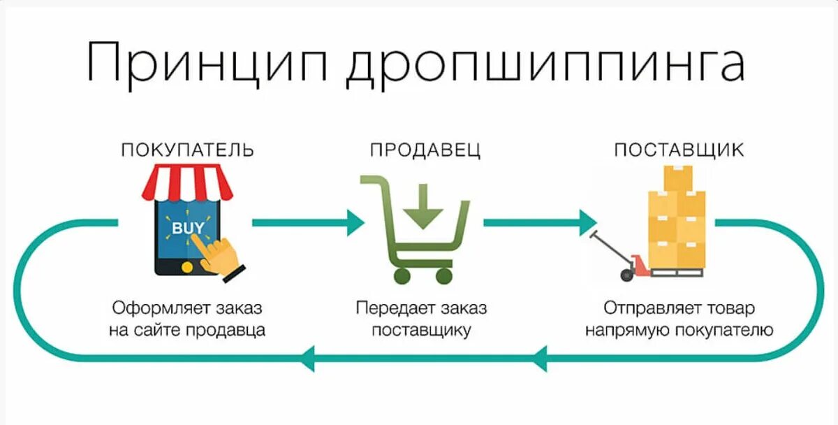 Через компании посредников. Дропшиппинг. Схема дропшиппинга. Дропшиппинг схема работы. Дропшиппинг поставщики.