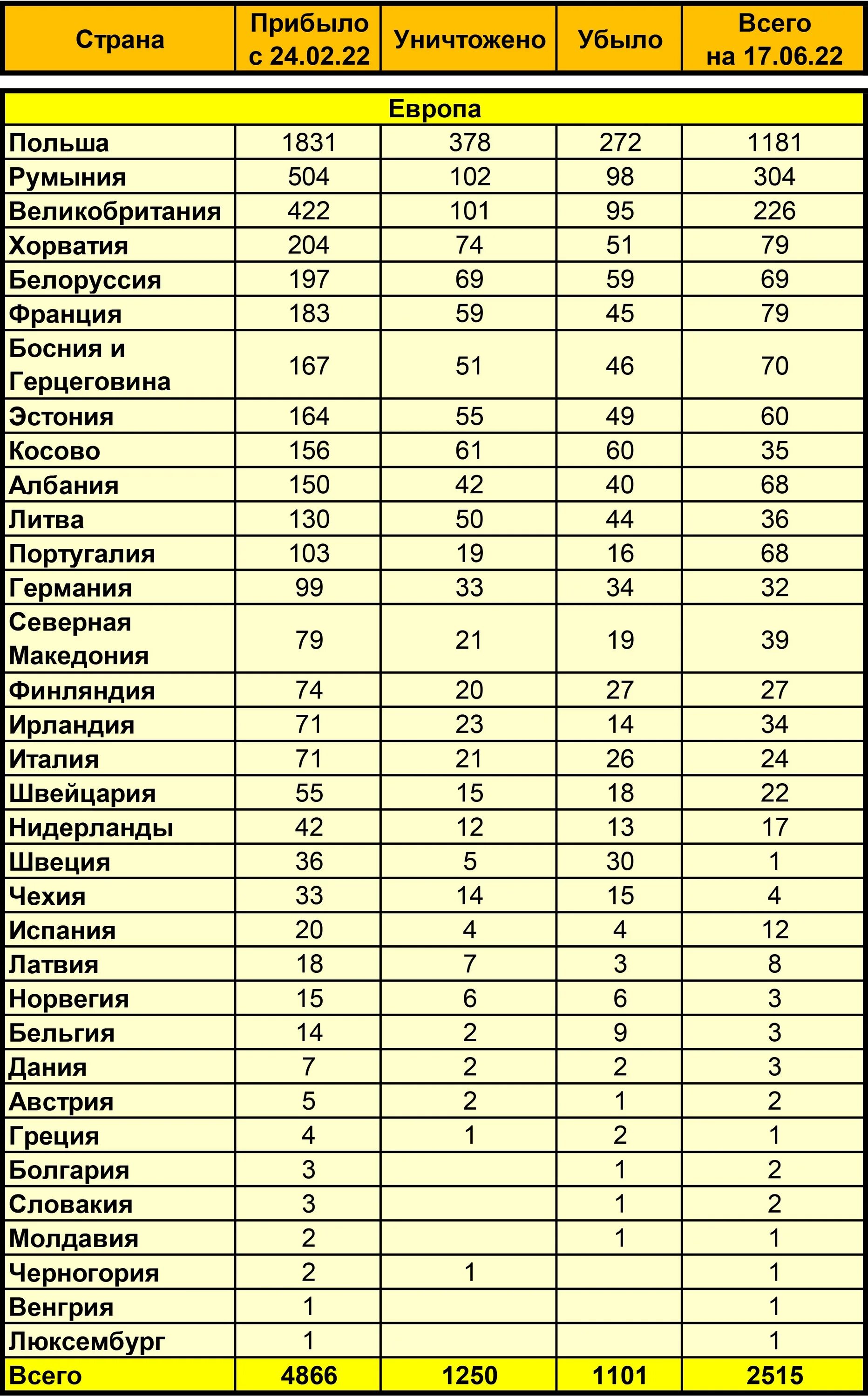 Официальное количество погибших на украине российских. Численность иностранных наемников на Украине. Таблица наемников на Украине. Число наемников на Украине таблица. Численность инотсранным наёмников.