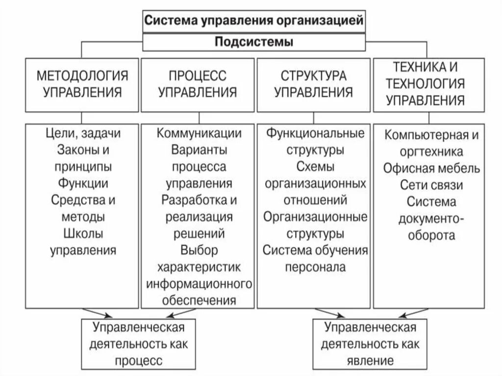 Элементы современного управления