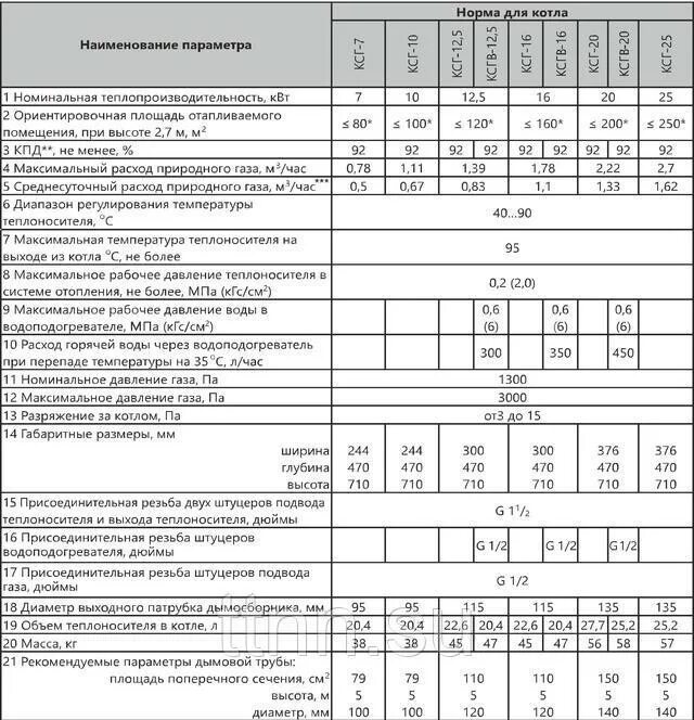 Потребление газового котла в час газа 24 квт. Котел газовый водогрейный 250квт расходы газа. Аогв 12 5 расход газа. Котел напольный росс 16 квт расход газа. Котел газовый ксг лемакс 10 премиум.