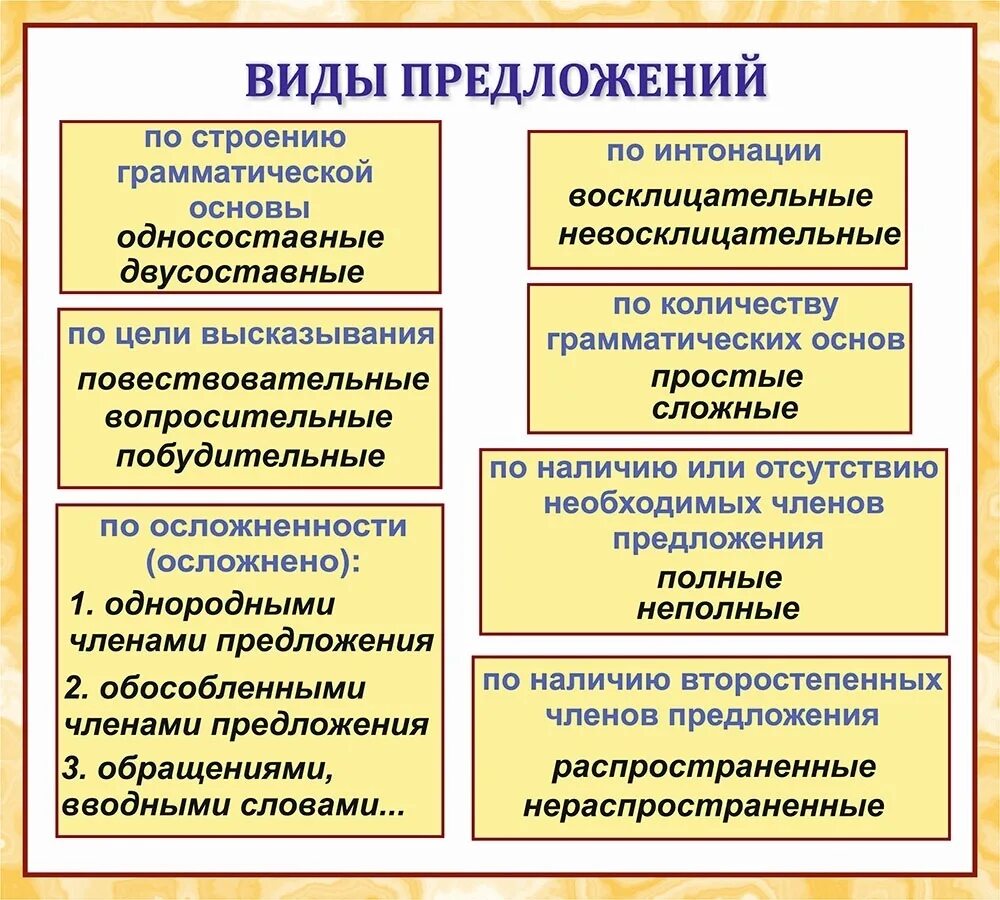 Какие бывают типы предложений в русском. Типы предложений. Виды предложений. Виды предложений по структуре. Структурные типы предложений.