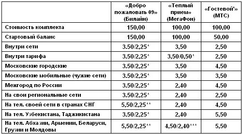 Цена минуты разговора. Сколько стоит минута разговора на билайне. Минута разговора на МТС. Сколько стоит 1 мин разговора. Сколько стоит 1 минута разговора на мегафоне.