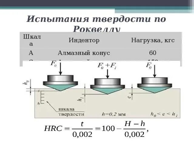 Испытания на твердость. Измерение твердости по Роквеллу формула. Твердость по Роквеллу формула. Формула Роквелла для твердости. Формула Бринелля для твердости.