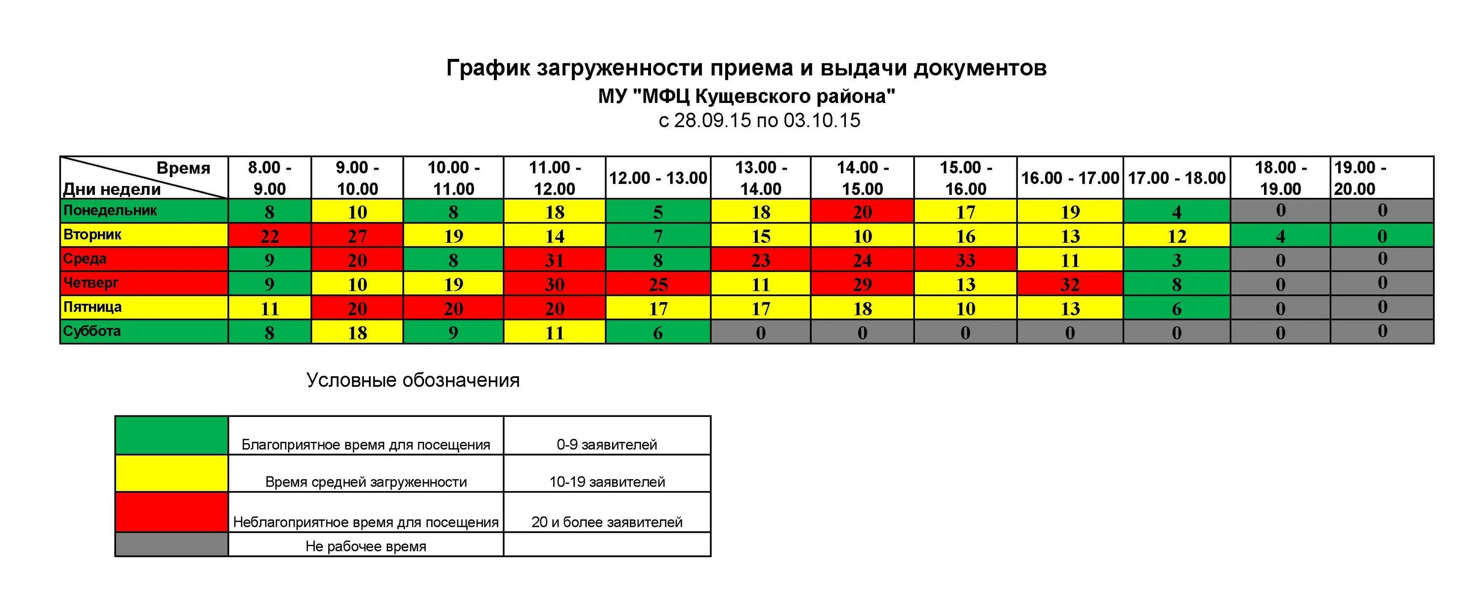 Режим работы в реальном времени. График загруженности. График загруженности МФЦ. График выдачи документов. Время загруженности МФЦ.