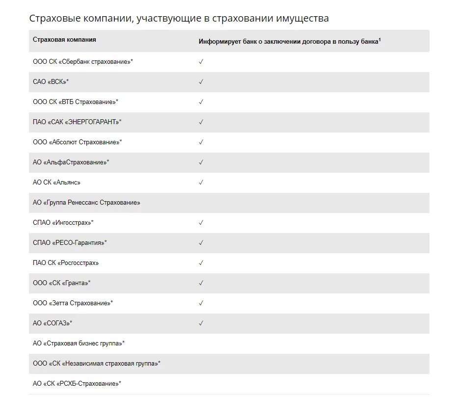 Аккредитованные страховые компании сбербанка по ипотеке 2023
