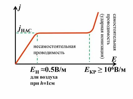 Проводимость газов