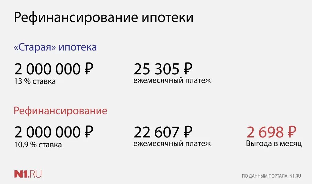 Где можно рефинансировать ипотеку. Рефинансирование пример. Рефинансирование ипотеки. Ставка рефинансирования ипотека. Рефинансирование ипотеки ставки.