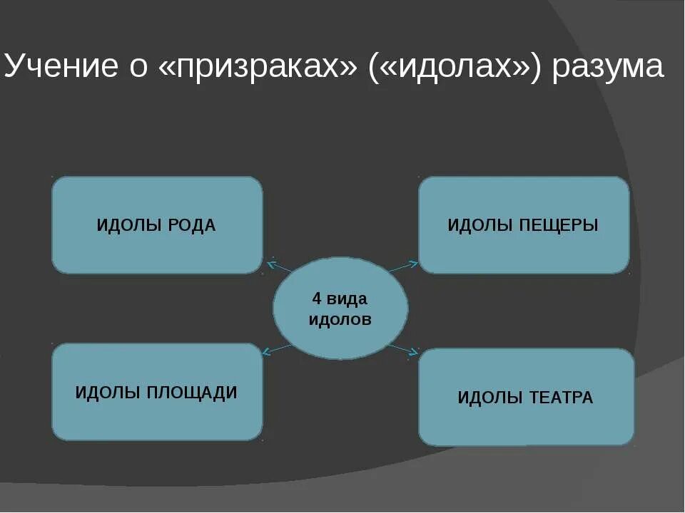 Идолы призраки. Учение об идолах разума Бэкон. Ученик об идооа Бэкона. Идолы Фрэнсиса Бэкона. Фрэнсис Бэкон - «идолы» («призраки»).