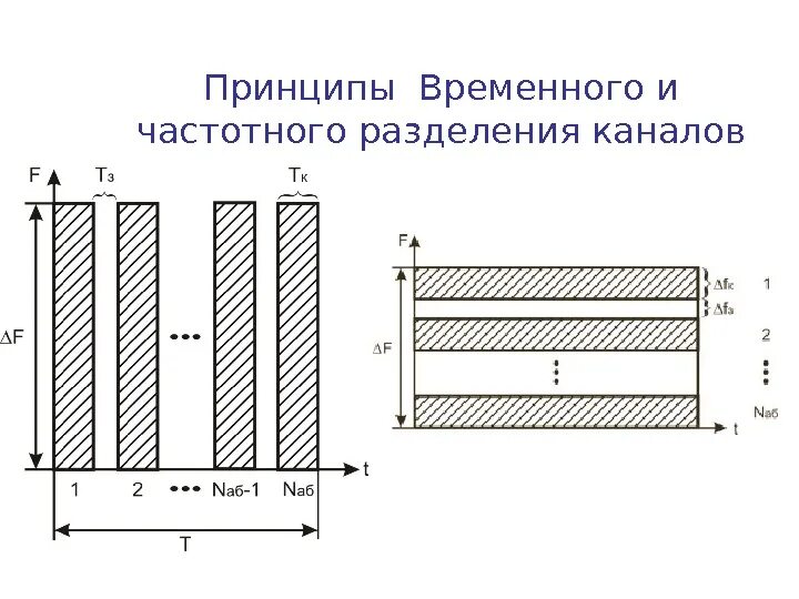 Временное частотное разделение. Временное частотное разделение. Спектр частотное разделение каналов. Разделение каналов связи. Принцип временного разделения каналов.
