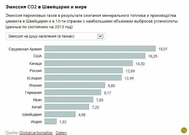 Статистика выбросов со2 в мире. Выбросы co2 статистика. Выбросы по странам. Выбросы парниковых газов по странам.