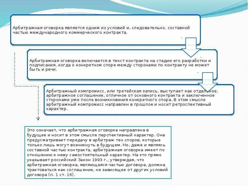 Антикоррупционная оговорка в контракте. Необходимые элементы содержания арбитражного соглашения. Арбитражная оговорка и Арбитражное соглашение. Третейская оговорка в договоре. Виды арбитражных соглашений.