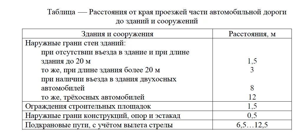 Сколько метров от дороги должны