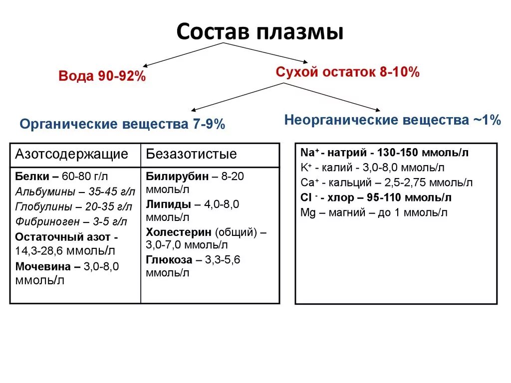 Состав плазмы крови схема. Состав плазмы крови таблица. Плазма крови таблица функции. Состав кровяной плазмы. Определение количественного состава крови