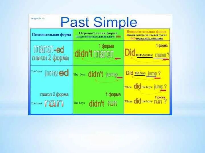 Предложения паст симпл вопросительные отрицательные. Формула паст Симпл. Формула паст Симпле. Паст Симпл в положительной форме. Паст Симпл формула образования.