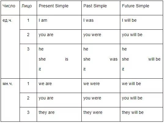 Английский глагол to be таблица. Формы глагола to be в английском языке. Глагол to be в английском языке таблица. Формы глагола to be в английском языке таблица.