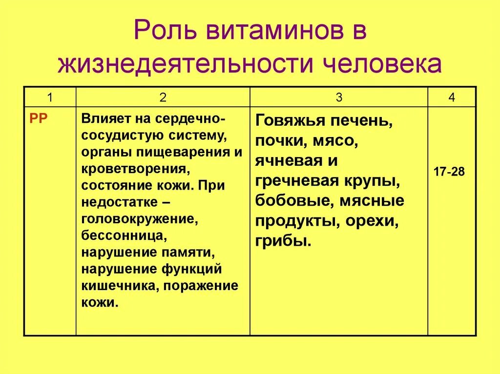 Роль витаминов. Роль витаминов в жизнедеятельности. Роль витаминов в жизнедеятельности организма человека. Значение витаминов в жизнедеятельности человека.