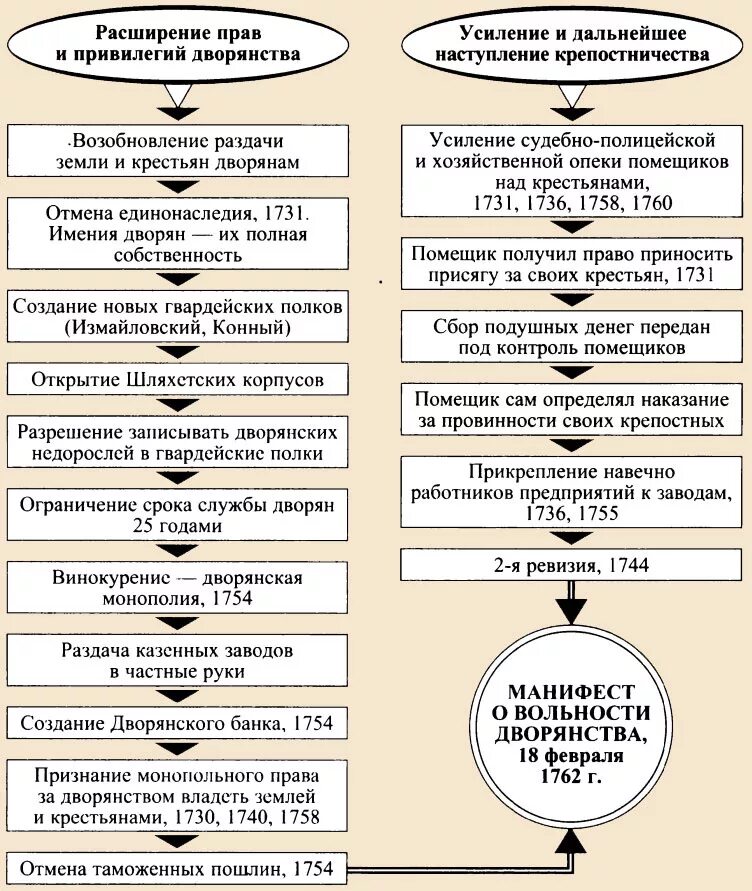 Расширение привилегий российского дворянства таблица. Ограничение дворянских прав и привилегий при Павле 1. Расширение привилегий дворян.