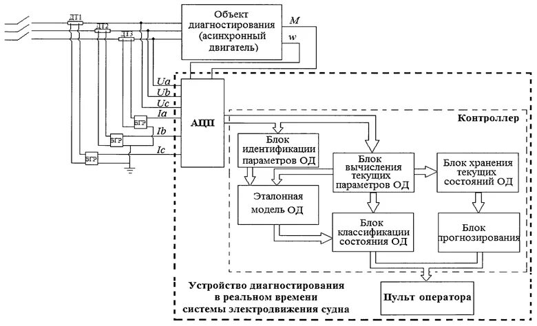 Система технического диагностирования мониторинга. Структурная схема технического диагностирования. схема диагностирования электрооборудования. структурная схема системы электродвижения судна. функциональная схема типовой системы технического диагностирования..